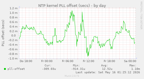 NTP kernel PLL offset (secs)
