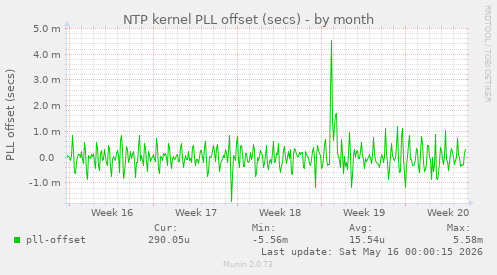 NTP kernel PLL offset (secs)