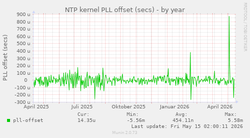 NTP kernel PLL offset (secs)