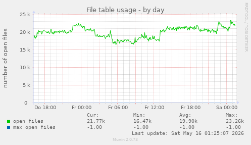 File table usage