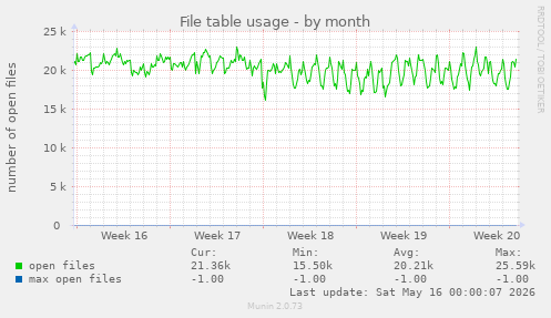 File table usage