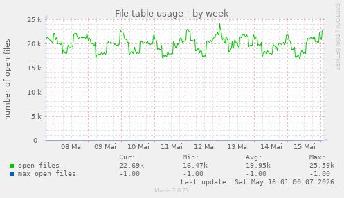 File table usage