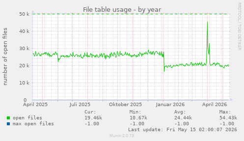 File table usage