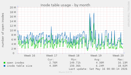 Inode table usage
