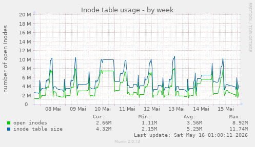 Inode table usage