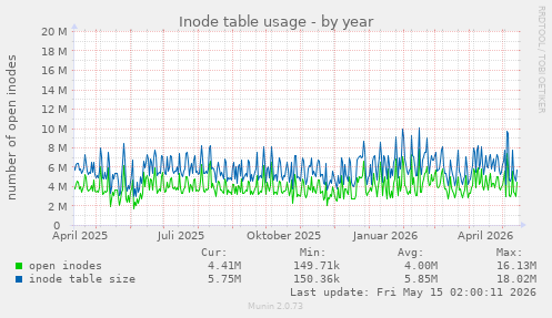 Inode table usage