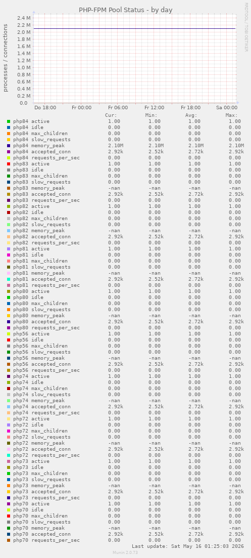 PHP-FPM Pool Status