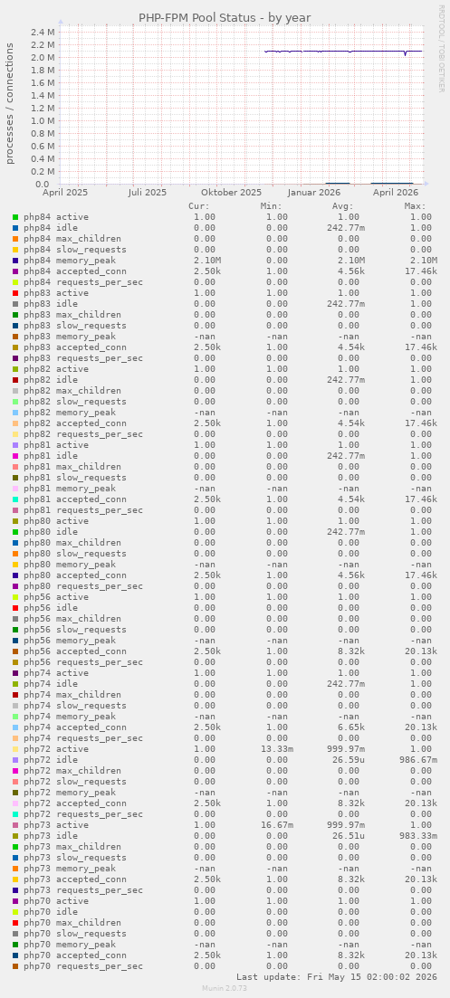 PHP-FPM Pool Status