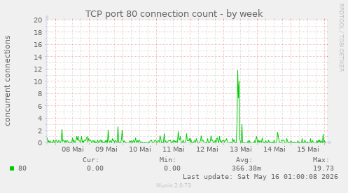 TCP port 80 connection count