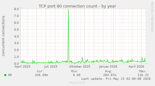 TCP port 80 connection count