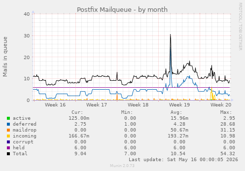 Postfix Mailqueue