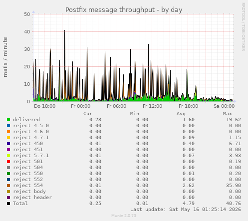 Postfix message throughput