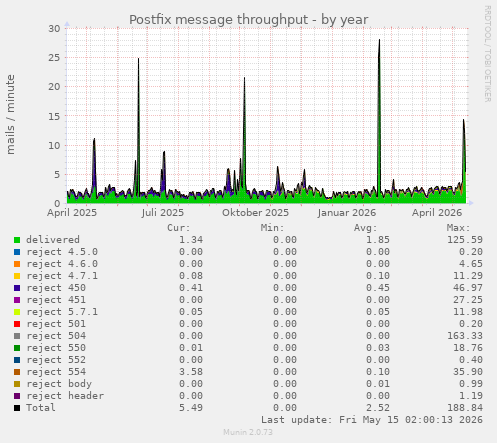 Postfix message throughput