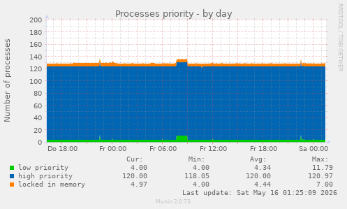 Processes priority