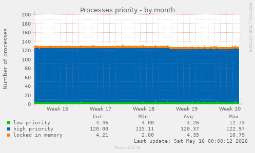 Processes priority