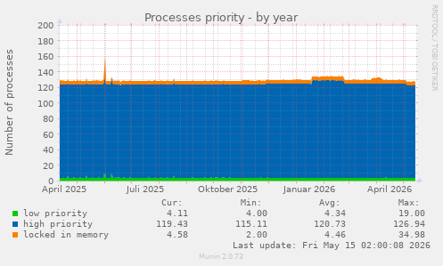 Processes priority
