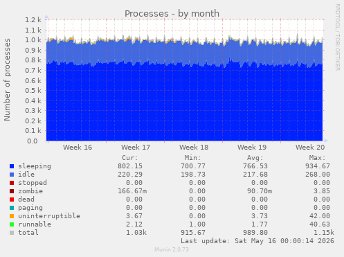 Processes