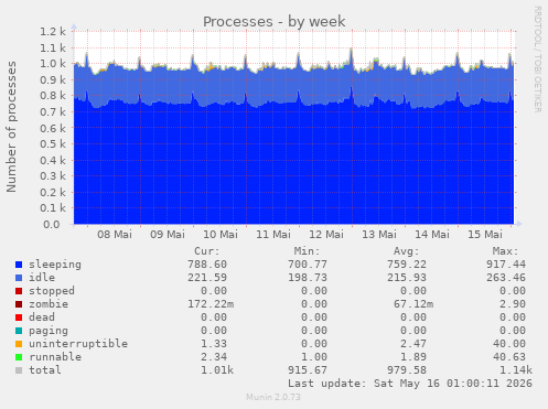 Processes