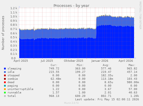 Processes
