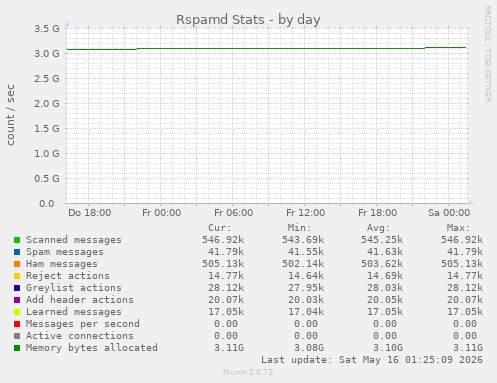 Rspamd Stats