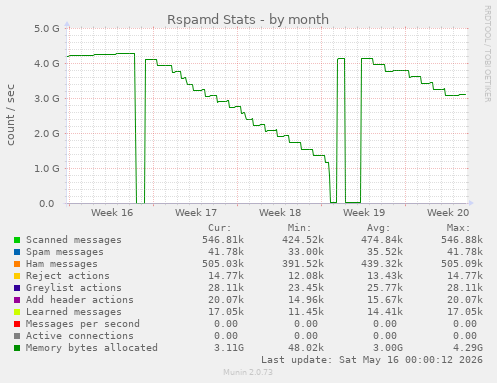 Rspamd Stats
