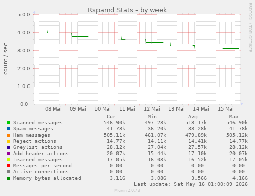 Rspamd Stats
