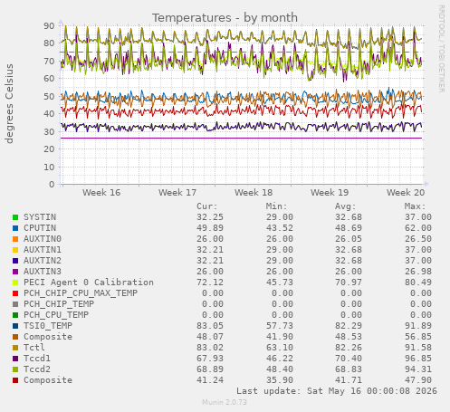 Temperatures