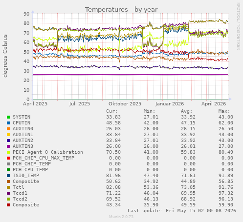 Temperatures