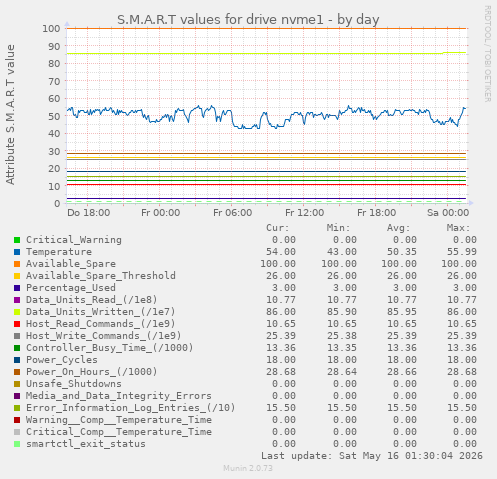 S.M.A.R.T values for drive nvme1