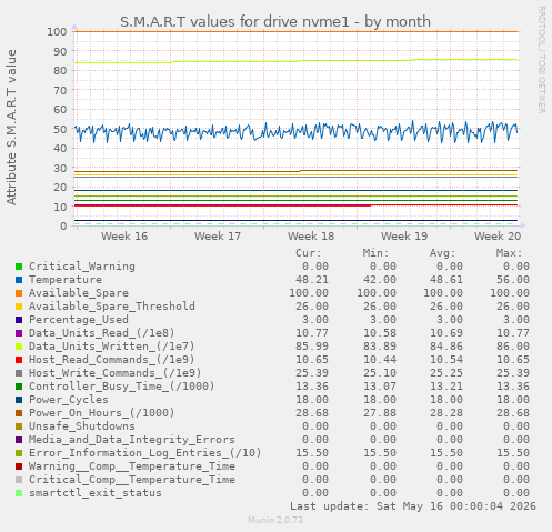S.M.A.R.T values for drive nvme1