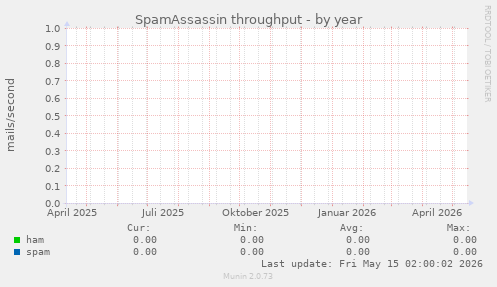 SpamAssassin throughput
