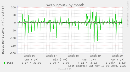 Swap in/out