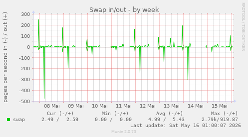 Swap in/out