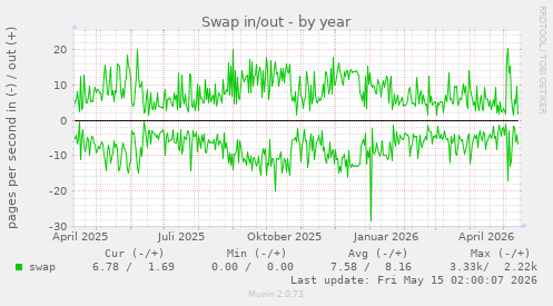 Swap in/out