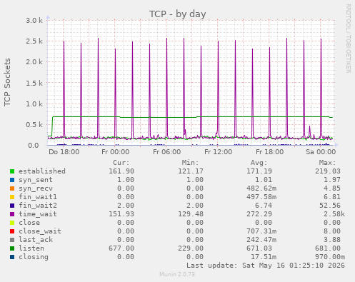 TCP