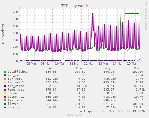 TCP