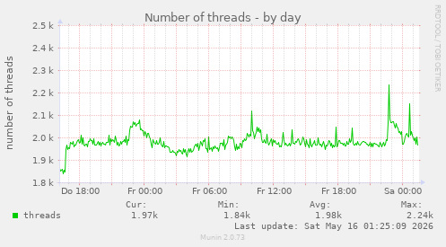 Number of threads