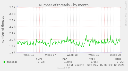Number of threads