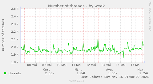 Number of threads