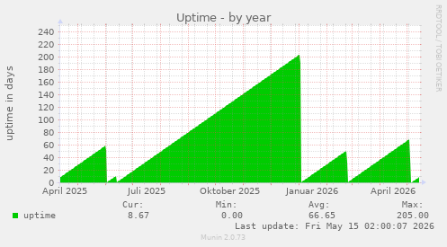 Uptime