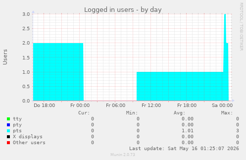 Logged in users