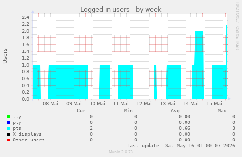Logged in users