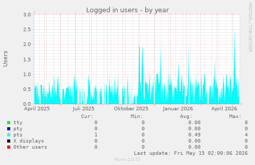 Logged in users