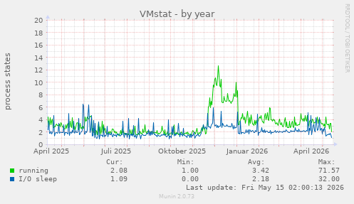 VMstat